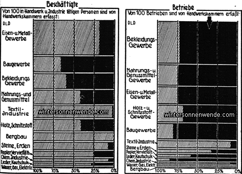 Der Anteil des Handwerks am deutschen Gewerbe