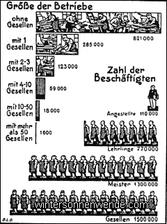 Die Anzahl der Arbeiter in den einzelnen Betrieben des Handwerks