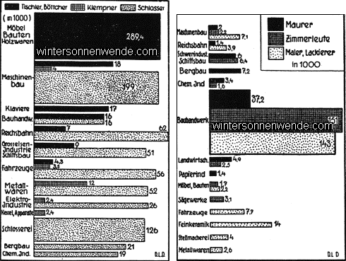 Wo finden Handwerker Beschäftigung?