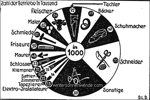 Die Zusammensetzung des Handwerks