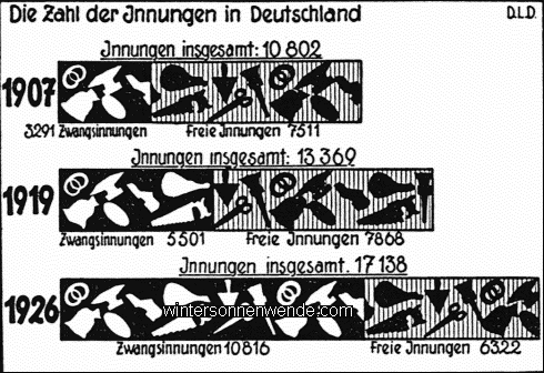 Das Aufblühen des Innungswesens