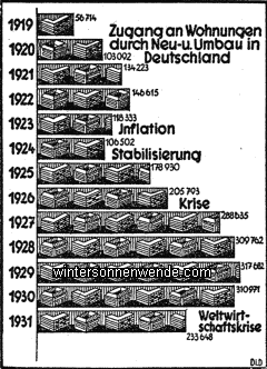 Der Anteil der Neubauwohnungen am deutschen Wohnungsbestand