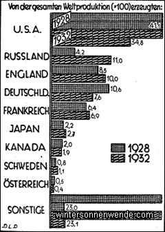 Der Anteil der wichtigsten Industriestaaten an der Weltproduktion