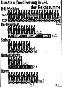 Die regionale Aufteilung des Umsatzes des deutschen Gewerbes