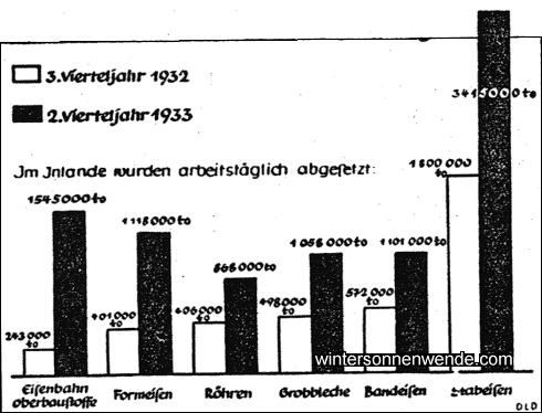 Eisenverbrauch steigt durch die Maßnahmen der Regierung Hitler