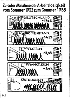 Die stärkste Entlastung des Arbeitsmarktes 1933 in Deutschland