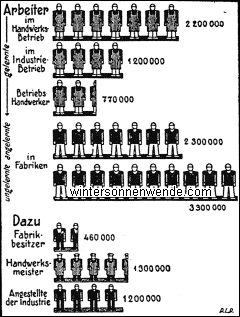 Die Verteilung der deutschen Facharbeiter auf Handwerk und
Industrie