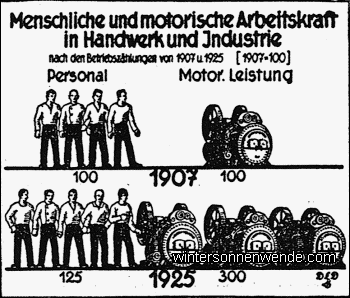 Menschliche und motorische Arbeitskraft in Handwerk und Industrie