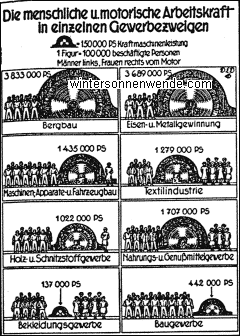 Mit der zunehmenden Verwendung der Maschinen stieg die Zahl der
Großbetriebe