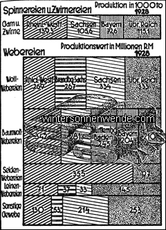 Die Verteilung der Textilindustrie