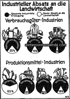 Die Verbundenheit zwischen Gewerbe und Landwirtschaft im Jahre 1929