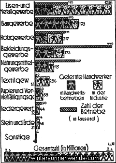 Die Verteilung der deutschen Arbeiten auf die Wirtschaftszweige