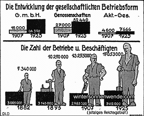 Je größer die Betriebe wurden, desto mehr kam die gesellschaftliche
Betriebsform auf