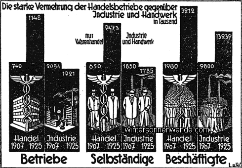 Die Aufblähung des Handels