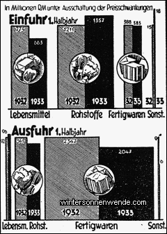 Deutschlands Außenhandel im Jahre 1933