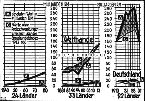 Der Welthandel von 1840 - 1931