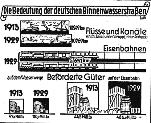 Die Bedeutung der deutschen Binnenwasserstraßen