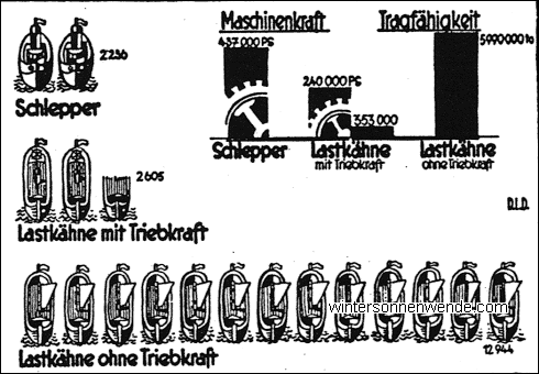 Bestand der deutschen Binnenflotte 1932