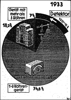 Welche Geräte verwenden die Rundfunkhörer?