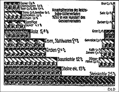 Was befördert die Reichsbahn?