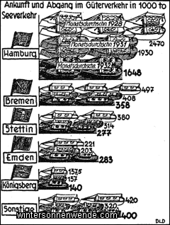 Güterverkehr in den deutschen Seehäfen