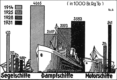 Die deutsche Handelsflotte