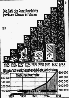 Die stetige Zunahme der Hörerschaft des Rundfunks