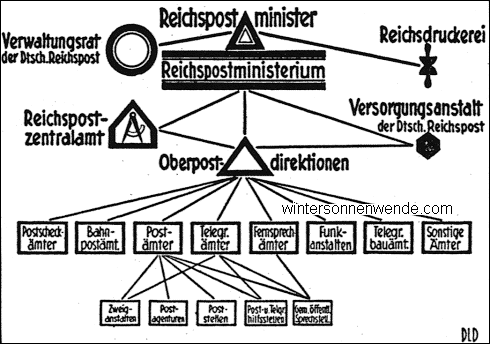 Gliederung der Deutschen Reichspost