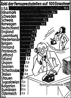 Wo wird am meisten telefoniert?