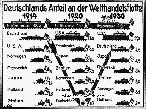 Der Wiederaufbau der deutschen Handelsflotte