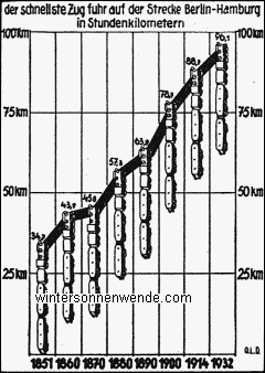Wie die Züge schneller wurden