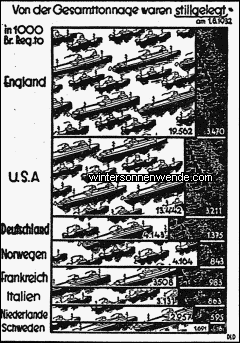 Wieviel deutsche und ausländische Handelsschiffe durch die Wirtschaftskrise
aufgelegt werden mußten