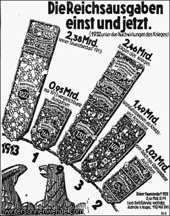 Der Finanzbedarf des Reiches vor und nach dem Kriege