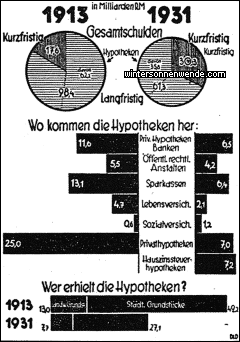 Die Hypothekenkredite in Deutschland