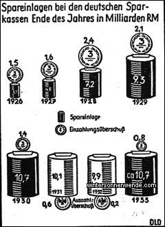 Das Anwachsen der Sparguthaben