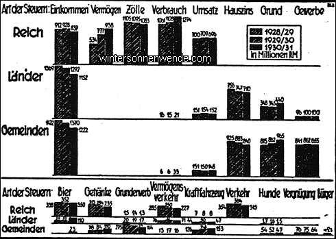 Bedeutung und Entwicklung der wichtigsten Steuern für Reich,
Länder und Gemeinden