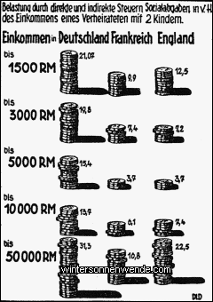 Die Belastung des Einkommens