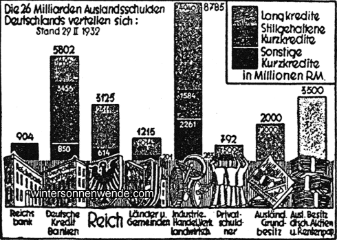 Die Auslandsschulden 1932 und ihre Träger