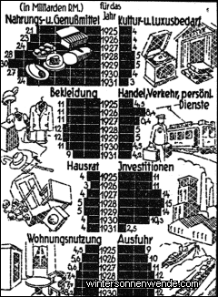 Was in Deutschland an Werten verbraucht wurde