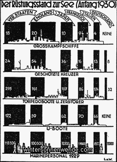 Der Rüstungsstand zur See nach dem Londoner Abkommen