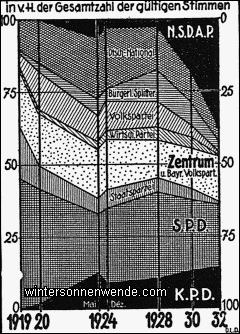 Die Verteilung der Stimmen bei den Reichstagswahlen 1919-32