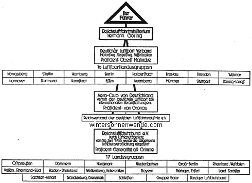 Die Organisation der Luftsportverbände und des
Reichsluftschutzbundes
