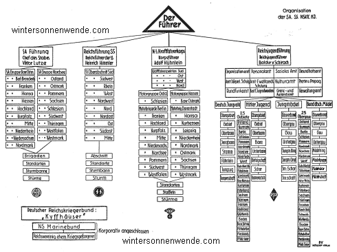 Organisation der SA., SS., NSKK., HJ.