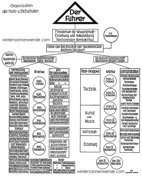 Die Organisation der deutschen Studentenschaft