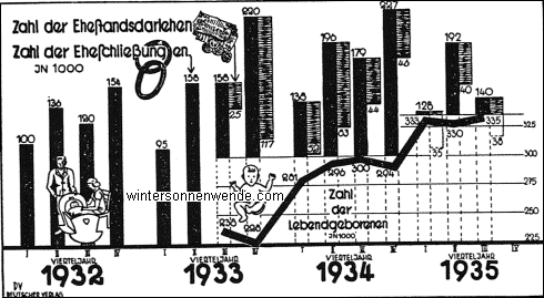 Mehr Eheschließungen - mehr Geburten