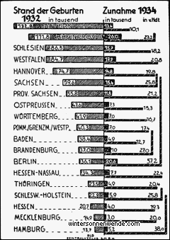 Die Zunahme der Geburten in den Landesteilen