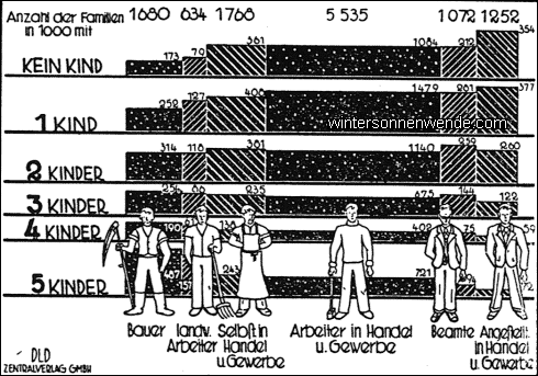 Die Kinderzahl und die soziale Stellung