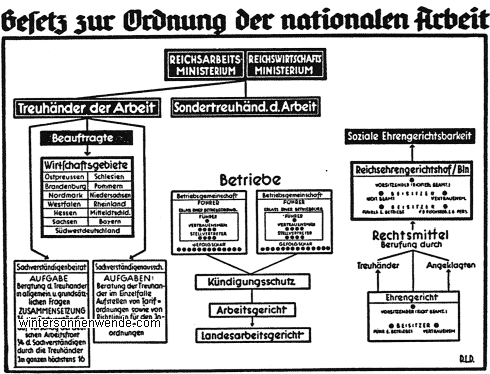 Das Gesetz zur Ordnung der nationalen Arbeit