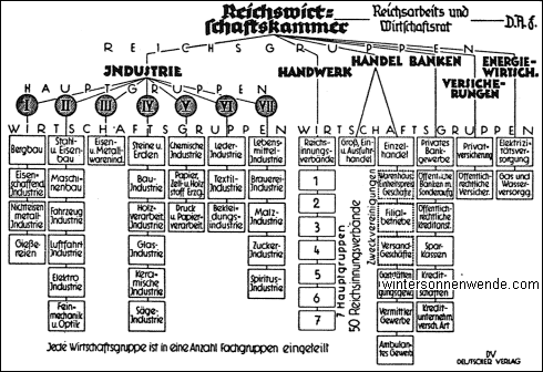 Die fachliche Gliederung der Reichswirtschaftskammer