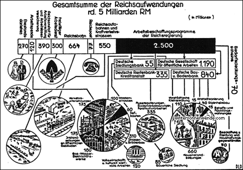 Die Aufwendungen des Reiches zur Arbeitsbeschaffung